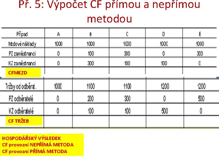 Př. 5: Výpočet CF přímou a nepřímou metodou CFMEZD CF TRŽEB HOSPODÁŘSKÝ VÝSLEDEK CF