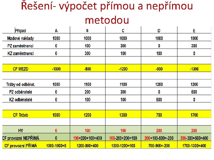 Řešení- výpočet přímou a nepřímou metodou 