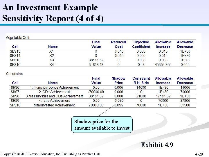 An Investment Example Sensitivity Report (4 of 4) Shadow price for the amount available