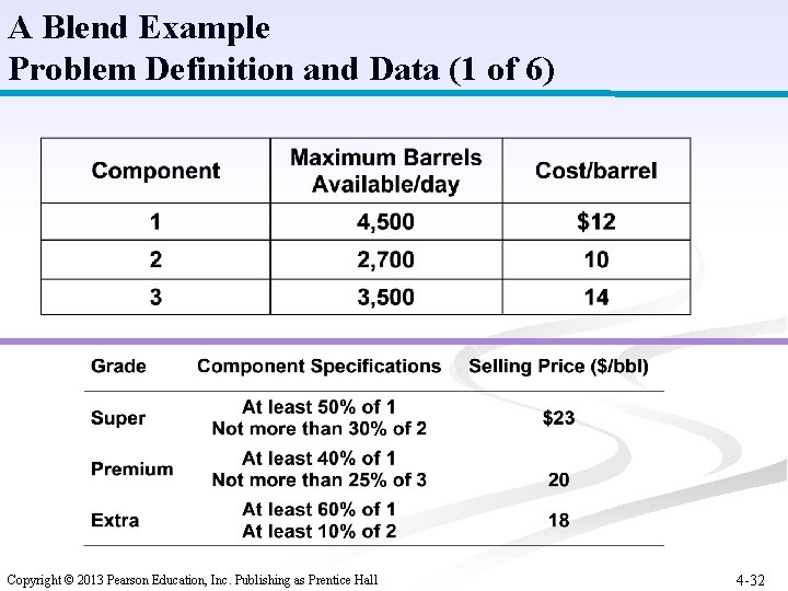 A Blend Example Problem Definition and Data (1 of 6) Copyright © 2013 Pearson