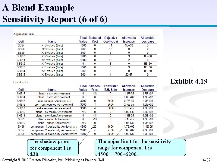 A Blend Example Sensitivity Report (6 of 6) Exhibit 4. 19 The shadow price