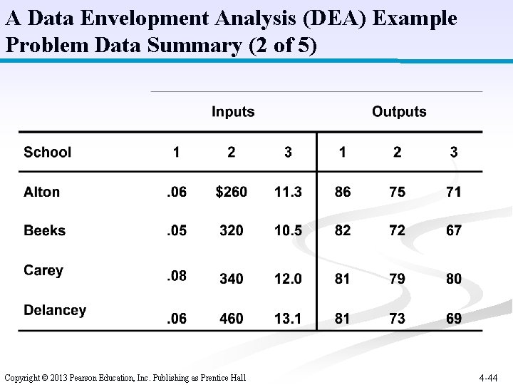 A Data Envelopment Analysis (DEA) Example Problem Data Summary (2 of 5) Copyright ©