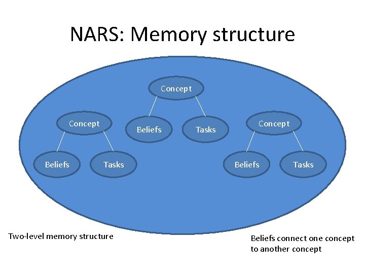 NARS: Memory structure Concept Beliefs Tasks Two-level memory structure Tasks Concept Beliefs Tasks Beliefs