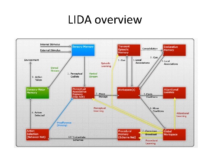 LIDA overview 