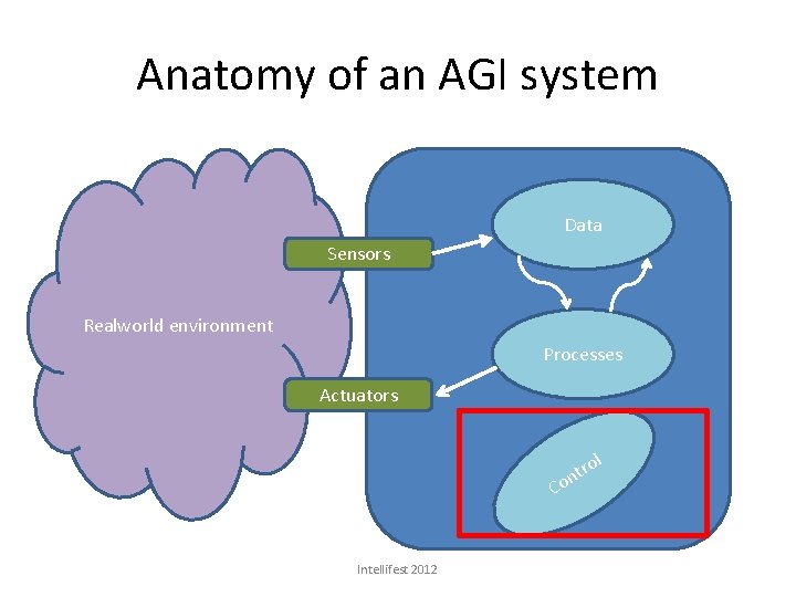 Anatomy of an AGI system Data Sensors Realworld environment Processes Actuators l tro n