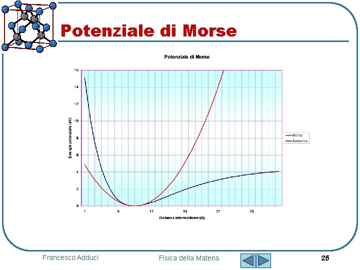 Potenziale di Morse Francesco Adduci Fisica della Materia 25 