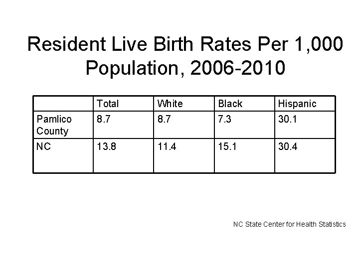 Resident Live Birth Rates Per 1, 000 Population, 2006 -2010 Total White Black Hispanic