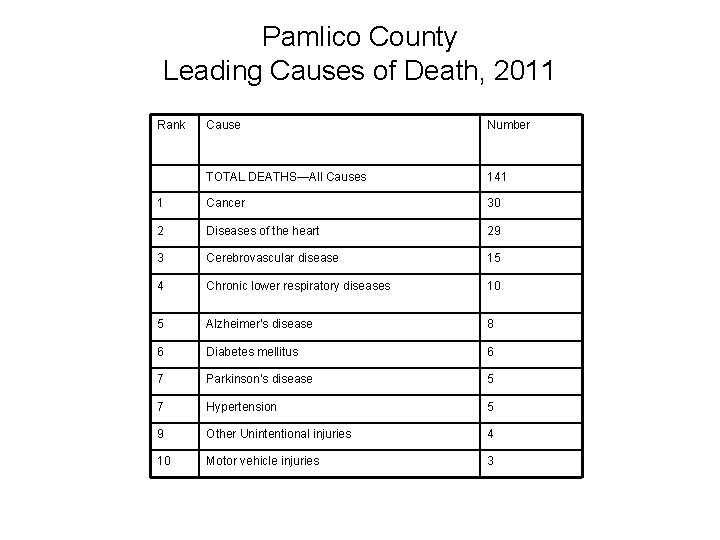 Pamlico County Leading Causes of Death, 2011 Rank Cause Number TOTAL DEATHS—All Causes 141