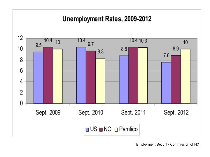 Employment Security Commission of NC 