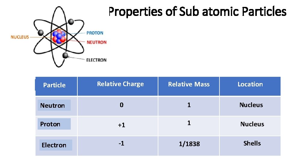 Properties of Sub atomic Particles Particle Relative Charge Relative Mass Location Neutron 0 1