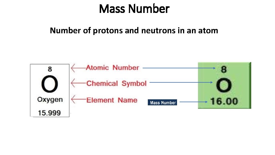 Mass Number of protons and neutrons in an atom 