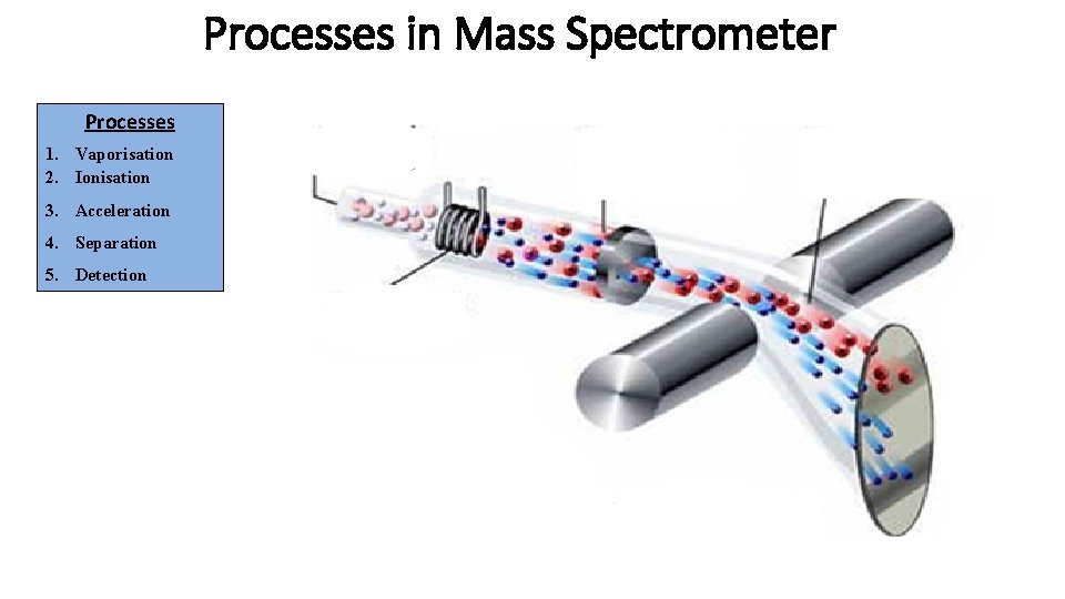 Processes in Mass Spectrometer Processes 1. Vaporisation 2. Ionisation 3. Acceleration 4. Separation 5.