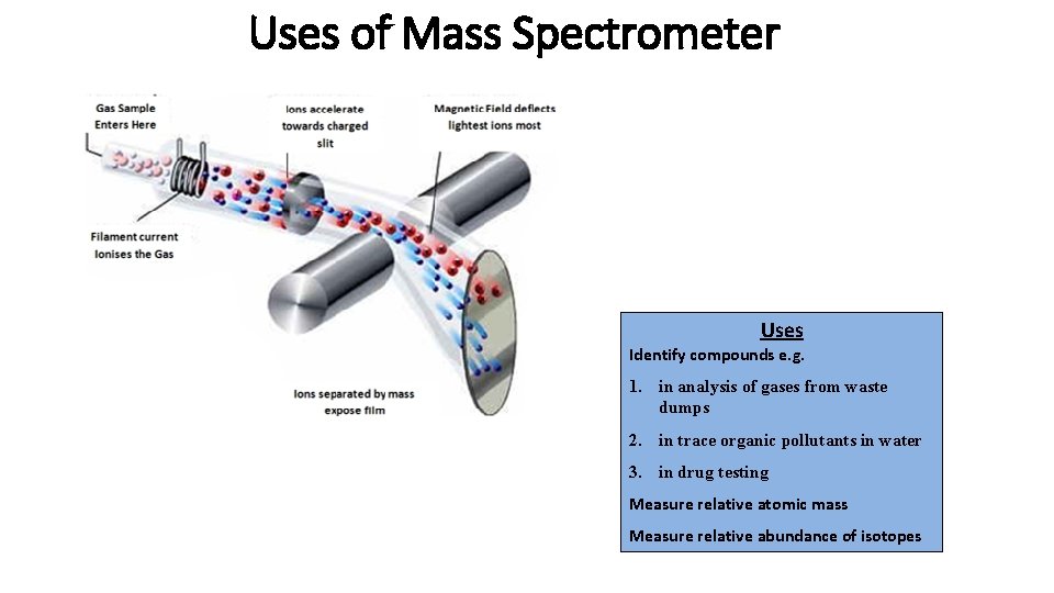 Uses of Mass Spectrometer Uses Identify compounds e. g. 1. in analysis of gases