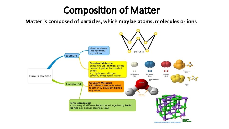 Composition of Matter is composed of particles, which may be atoms, molecules or ions