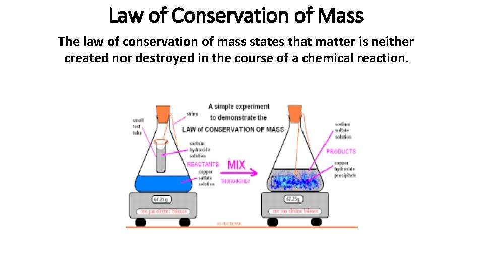 Law of Conservation of Mass The law of conservation of mass states that matter