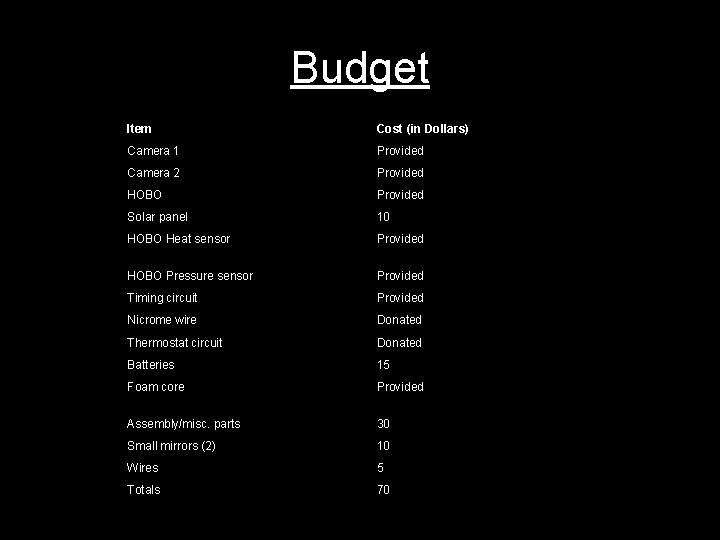 Budget Item Cost (in Dollars) Camera 1 Provided Camera 2 Provided HOBO Provided Solar