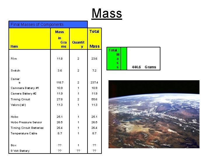 Mass Final Masses of Components Total Mass Item in Gra ms Quantit y Mass