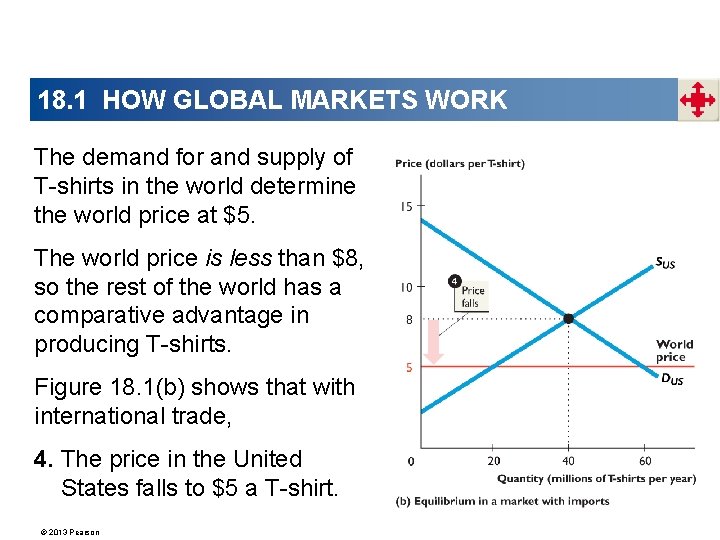 18. 1 HOW GLOBAL MARKETS WORK The demand for and supply of T-shirts in