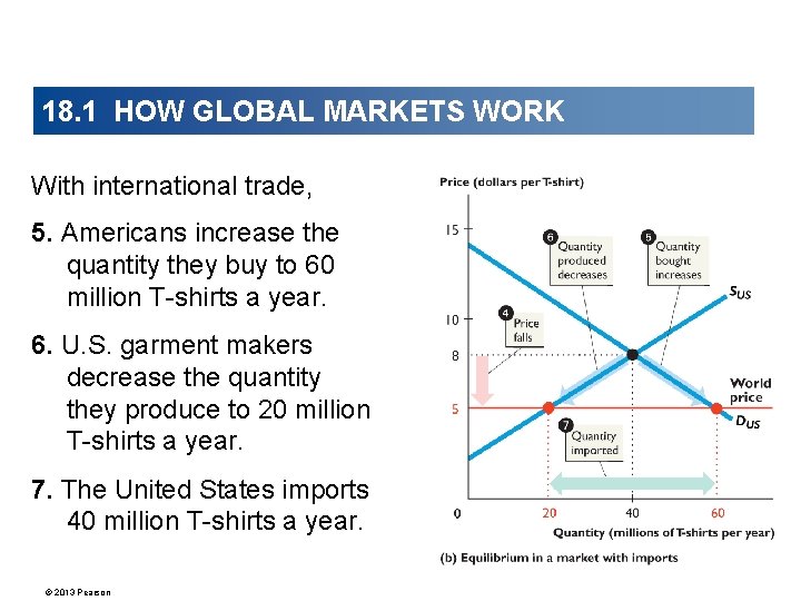 18. 1 HOW GLOBAL MARKETS WORK With international trade, 5. Americans increase the quantity