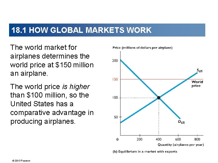 18. 1 HOW GLOBAL MARKETS WORK The world market for airplanes determines the world