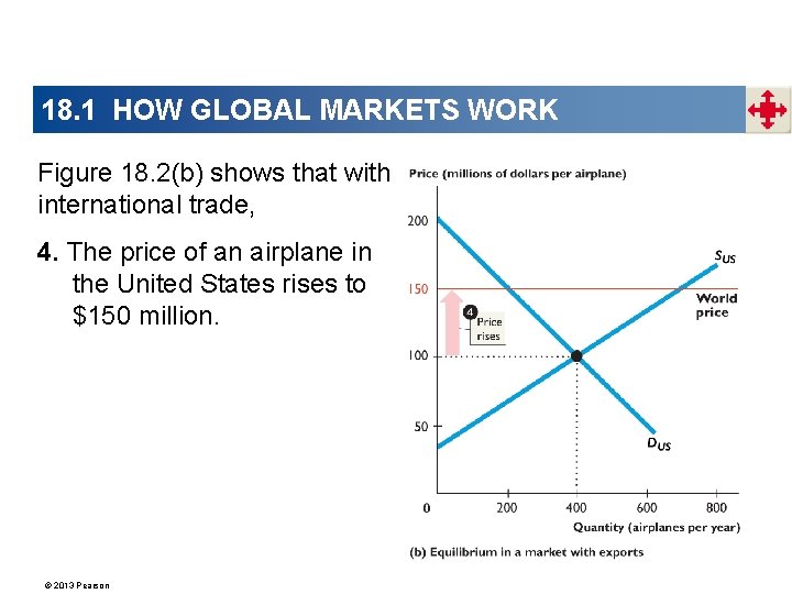18. 1 HOW GLOBAL MARKETS WORK Figure 18. 2(b) shows that with international trade,