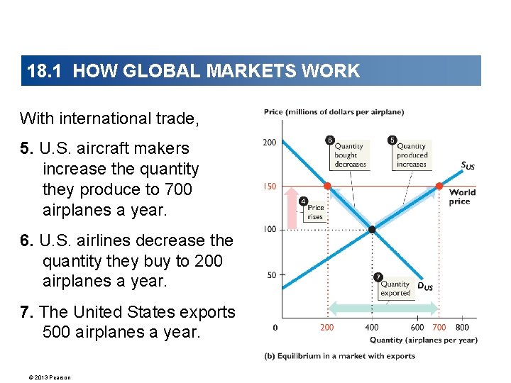 18. 1 HOW GLOBAL MARKETS WORK With international trade, 5. U. S. aircraft makers