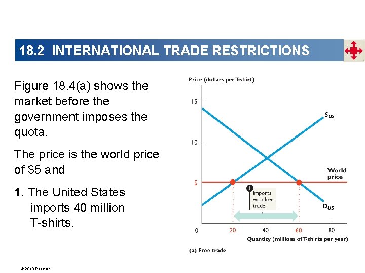 18. 2 INTERNATIONAL TRADE RESTRICTIONS Figure 18. 4(a) shows the market before the government