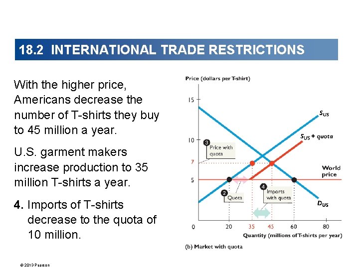 18. 2 INTERNATIONAL TRADE RESTRICTIONS With the higher price, Americans decrease the number of