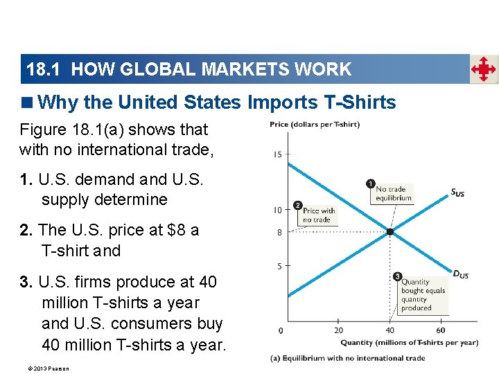 18. 1 HOW GLOBAL MARKETS WORK <Why the United States Imports T-Shirts Figure 18.