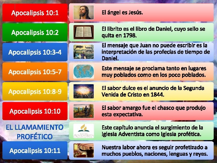 Apocalipsis 10: 1 El ángel es Jesús. Apocalipsis 10: 2 El librito es el