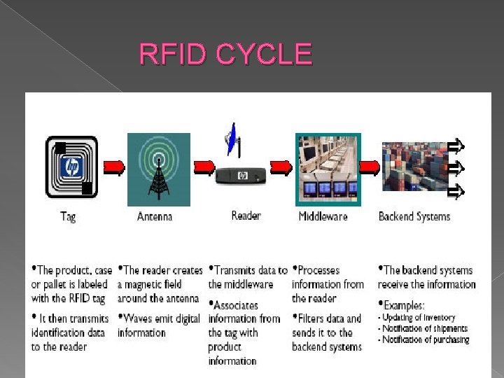 RFID CYCLE 