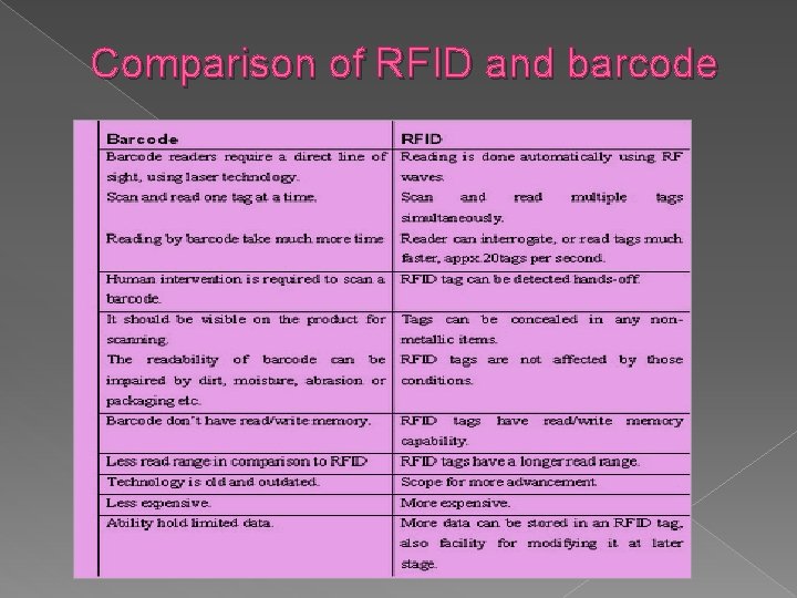 Comparison of RFID and barcode 