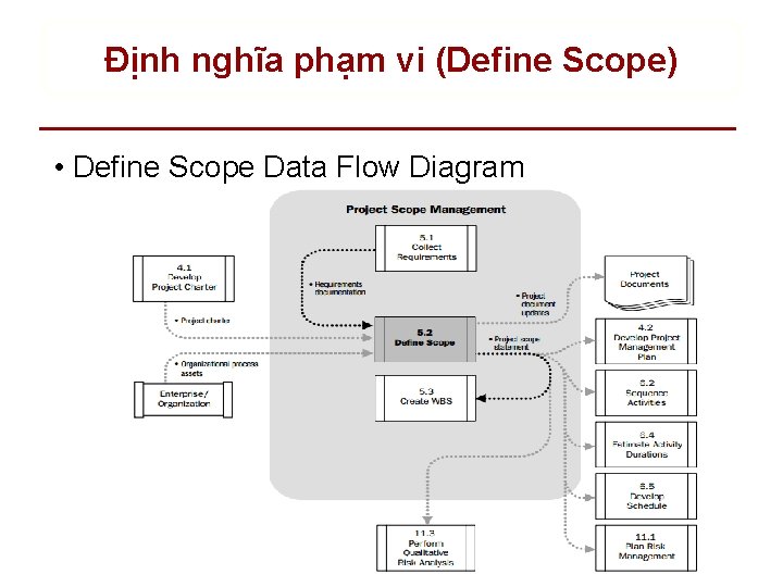 Định nghĩa phạm vi (Define Scope) • Define Scope Data Flow Diagram 
