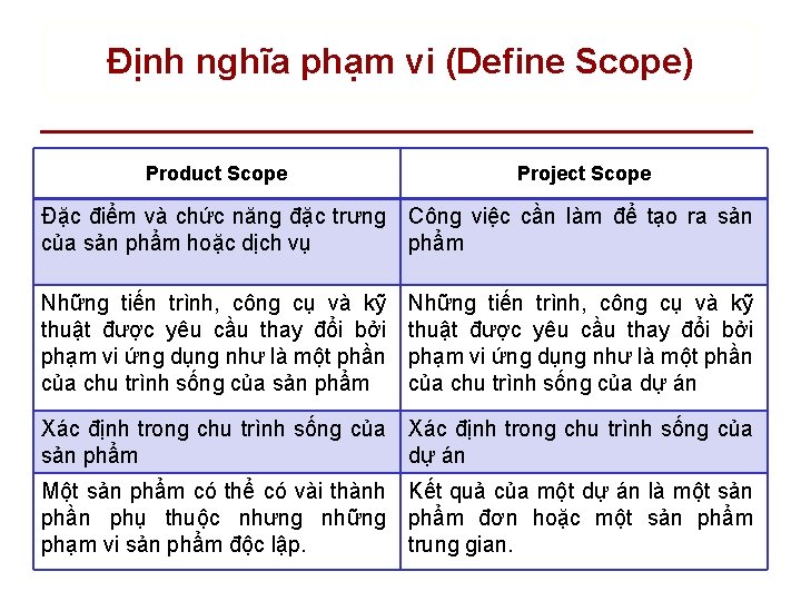Định nghĩa phạm vi (Define Scope) Product Scope Project Scope Đặc điểm và chức