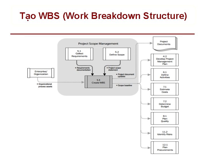Tạo WBS (Work Breakdown Structure) 