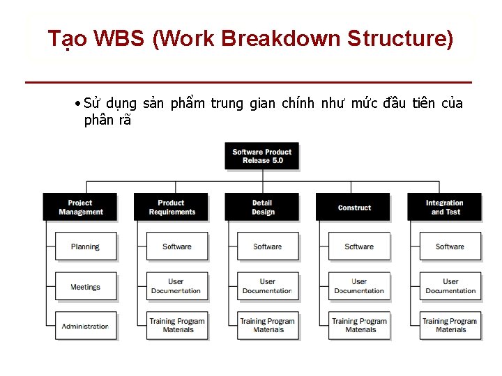 Tạo WBS (Work Breakdown Structure) • Sử dụng sản phẩm trung gian chính như