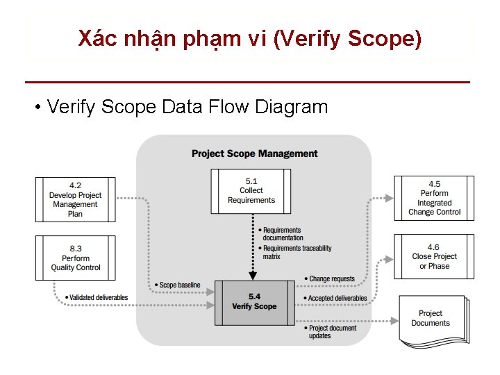 Xác nhận phạm vi (Verify Scope) • Verify Scope Data Flow Diagram 