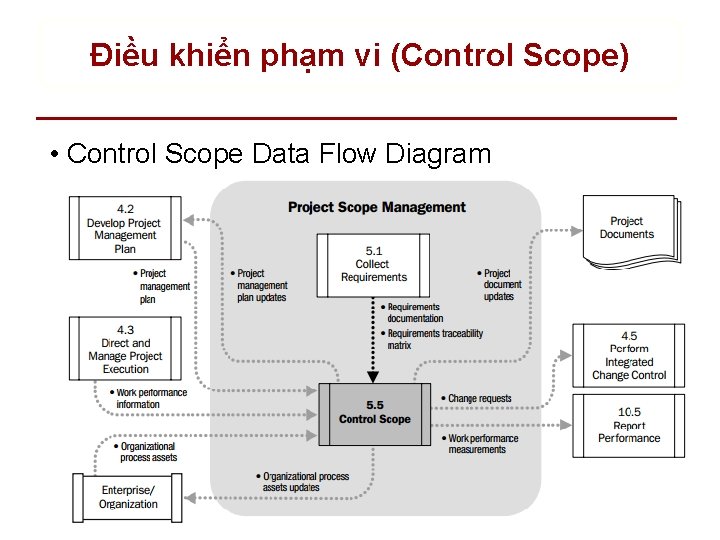 Điều khiển phạm vi (Control Scope) • Control Scope Data Flow Diagram 