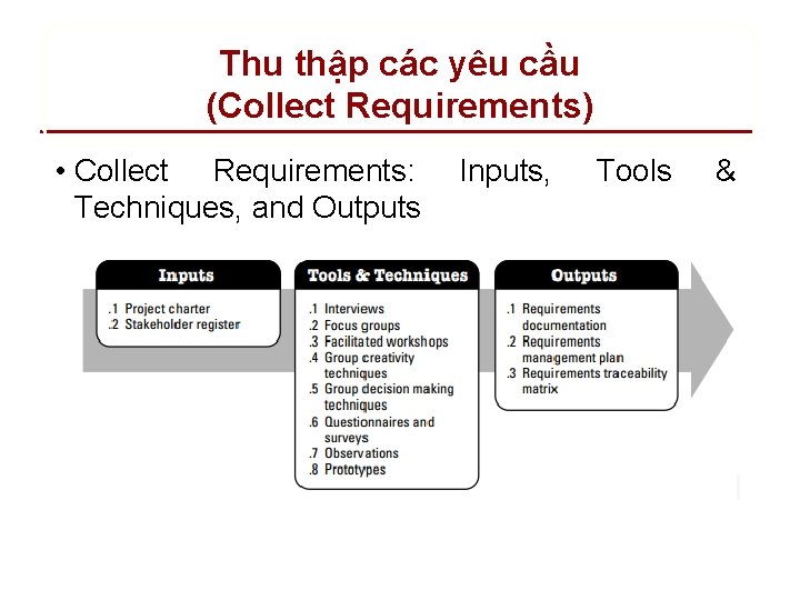 Thu thập các yêu cầu (Collect Requirements) • Collect Requirements: Techniques, and Outputs Inputs,