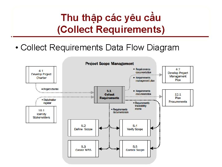Thu thập các yêu cầu (Collect Requirements) • Collect Requirements Data Flow Diagram 