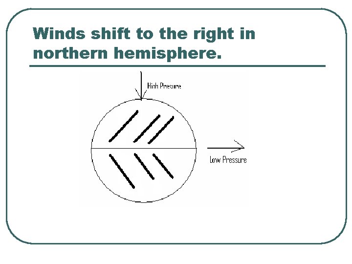 Winds shift to the right in northern hemisphere. 