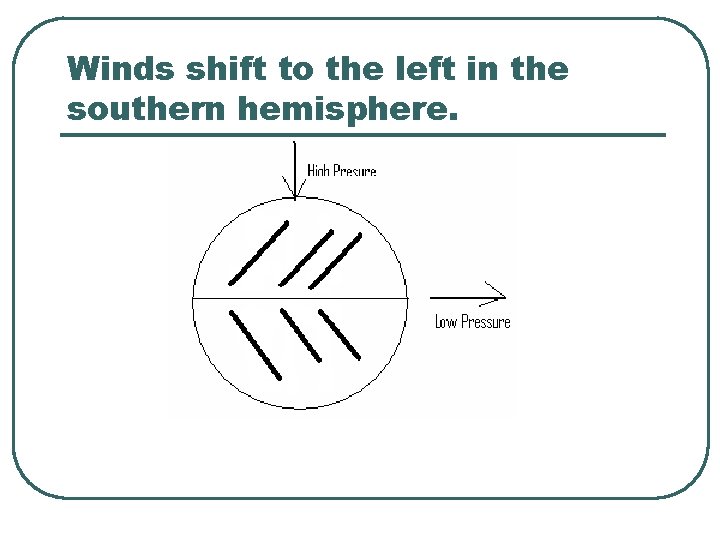 Winds shift to the left in the southern hemisphere. 