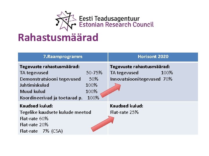 Rahastusmäärad 7. Raamprogramm Tegevuste rahastusmäärad: TA tegevused Demonstratsiooni tegevused Juhtimiskulud Muud kulud Koordineerivad ja