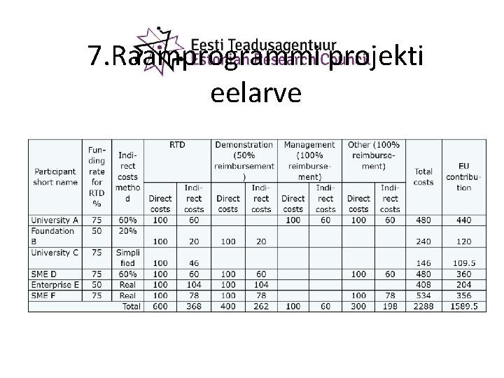 7. Raamprogrammi projekti eelarve 