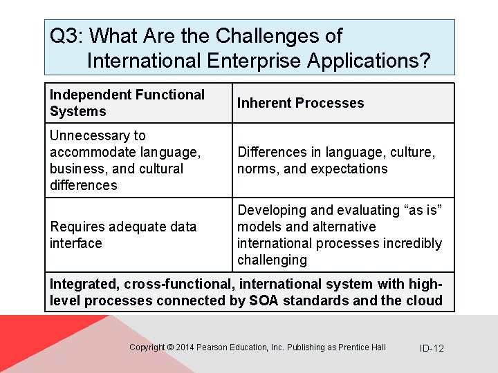 Q 3: What Are the Challenges of International Enterprise Applications? Independent Functional Systems Inherent