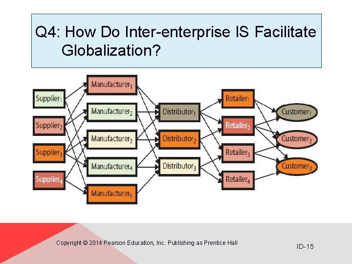 Q 4: How Do Inter-enterprise IS Facilitate Globalization? Copyright © 2014 Pearson Education, Inc.
