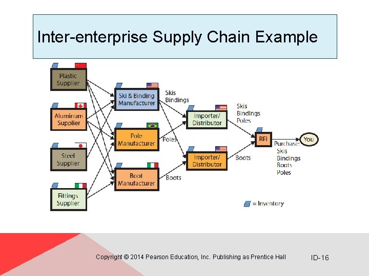 Inter-enterprise Supply Chain Example Copyright © 2014 Pearson Education, Inc. Publishing as Prentice Hall