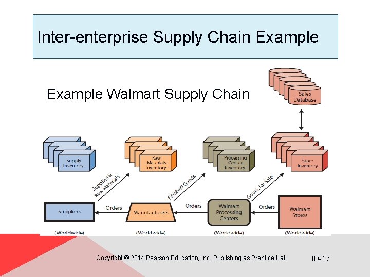 Inter-enterprise Supply Chain Example Walmart Supply Chain Copyright © 2014 Pearson Education, Inc. Publishing