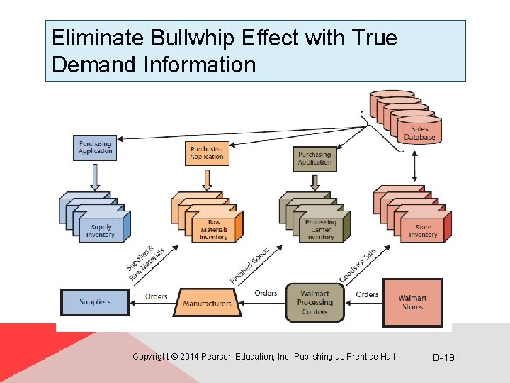 Eliminate Bullwhip Effect with True Demand Information Copyright © 2014 Pearson Education, Inc. Publishing