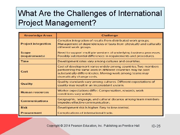 What Are the Challenges of International Project Management? Copyright © 2014 Pearson Education, Inc.
